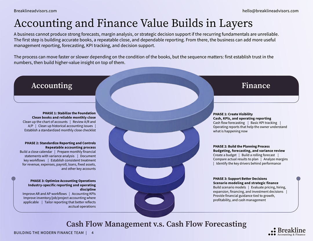 Accounting and Finance value builds on Layers - Breakline Advisors